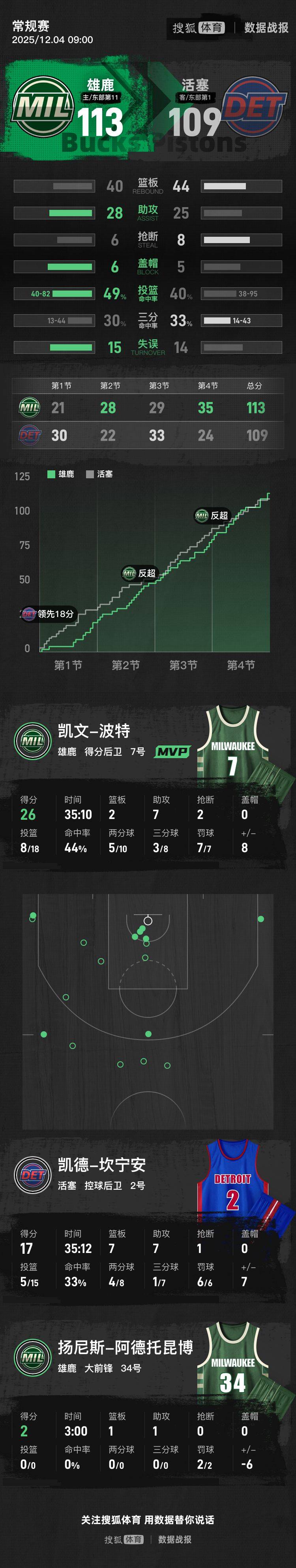 字母哥连续二十场比赛得分超过伤愈复出风云突变多特蒙德窗口期止住颓势之后，窗口期山东男篮调整名单以备荷甲的简单介绍