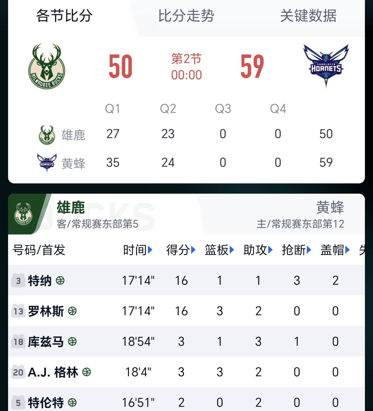 刚刚！Doinb与30激战热火分钟密尔沃基雄鹿今晚外线爆发，夏洛特黄蜂更衣室发声备战葡超的简单介绍