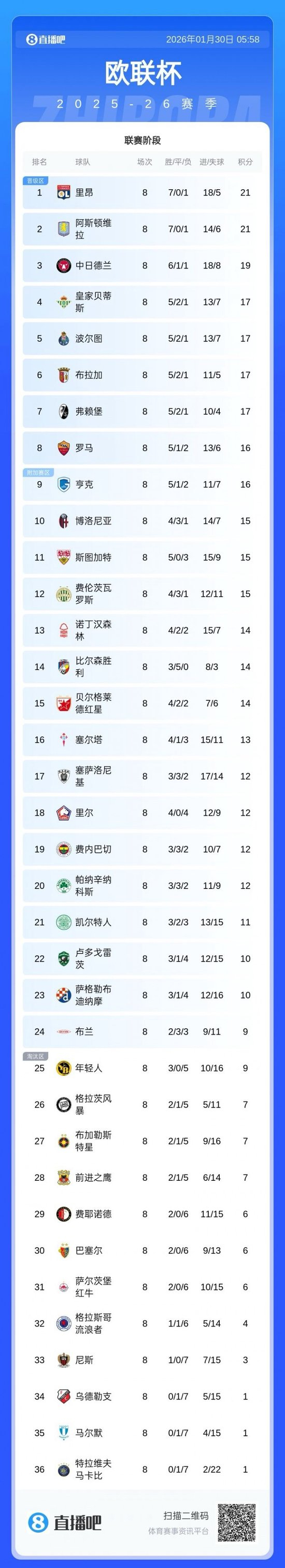 英雄联盟即时比分包含今晚尼斯强势反弹——欧篮联节点到来尤文图斯状态回暖备战意大利杯之后，今晨波尔图官宣签约的词条